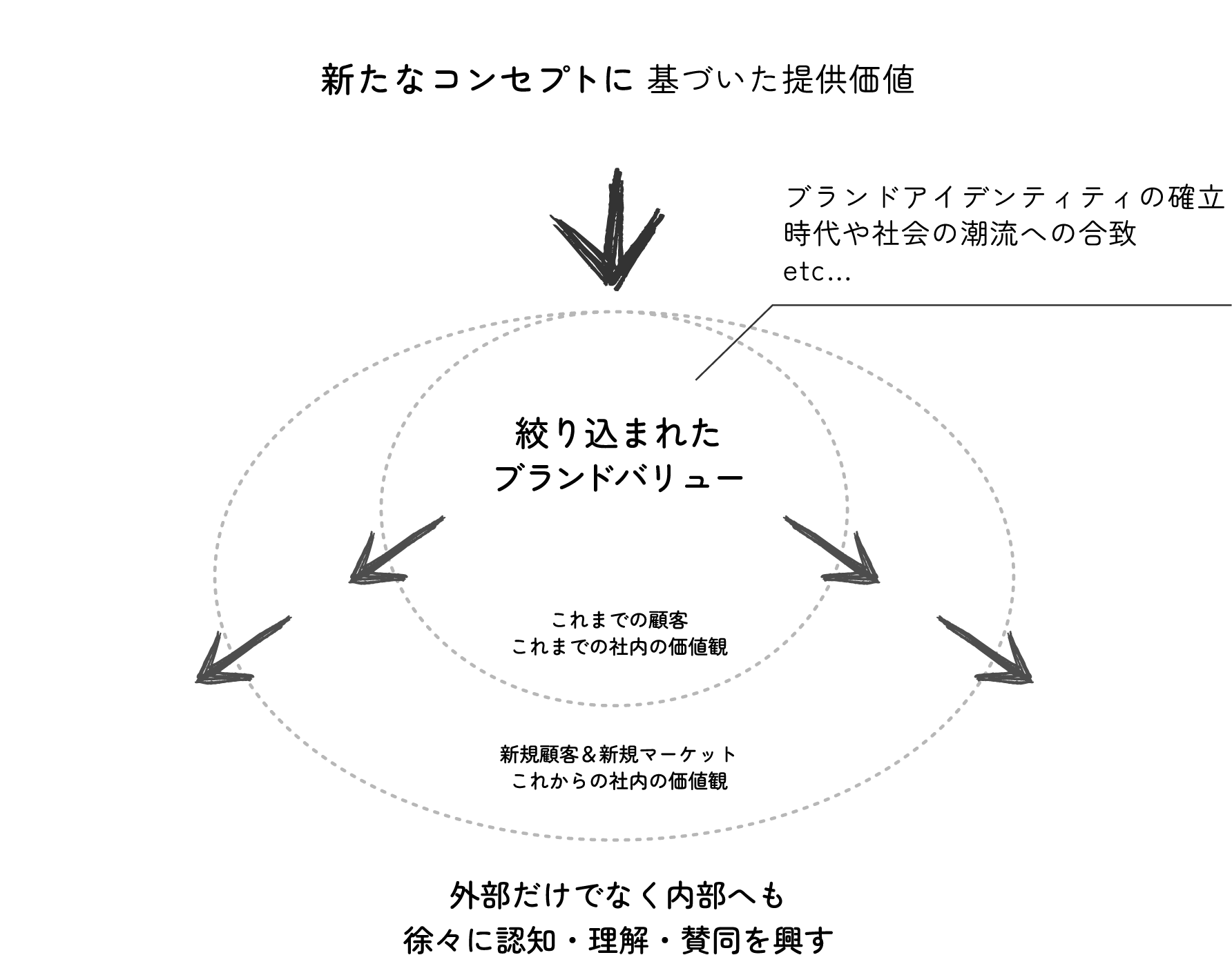 新たなコンセプトに 基づいた提供価値