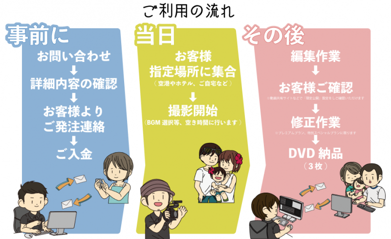ご利用の流れ　事前にお問い合わせ、内容確認、発注連絡、ご入金　当日指定場所に集合、撮影開始　その後編集作業、プレビュー確認、修正、DVD納品